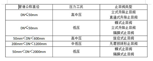 止回閥選型參考