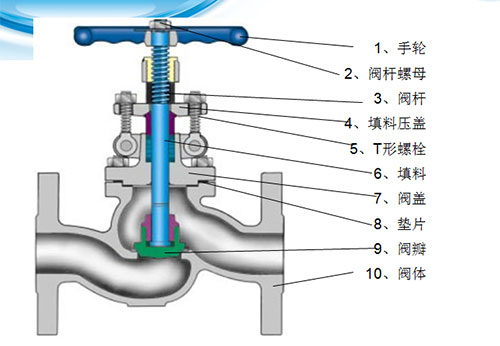截止閥結(jié)構(gòu)圖